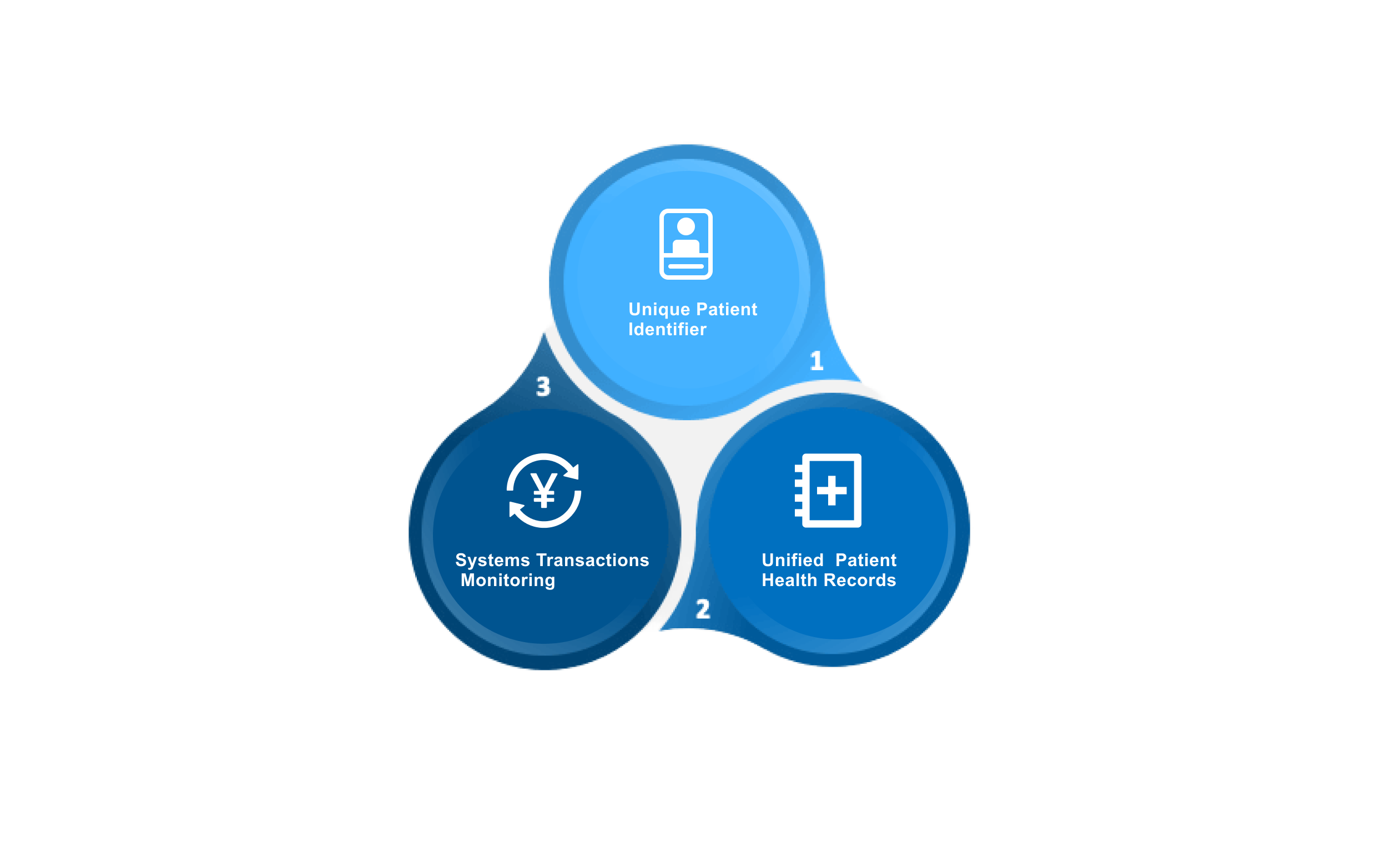 health Info Exchange